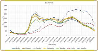 Traffic Study of Al Mabella–Thumaid Road visual 2