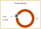 Traffic Study of Al Mabella–Thumaid Road visual 6