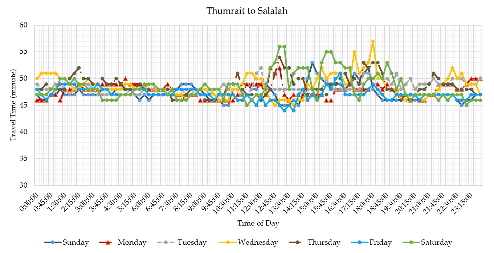 Traffic Study of Salalah–Thumrait Road visual 1