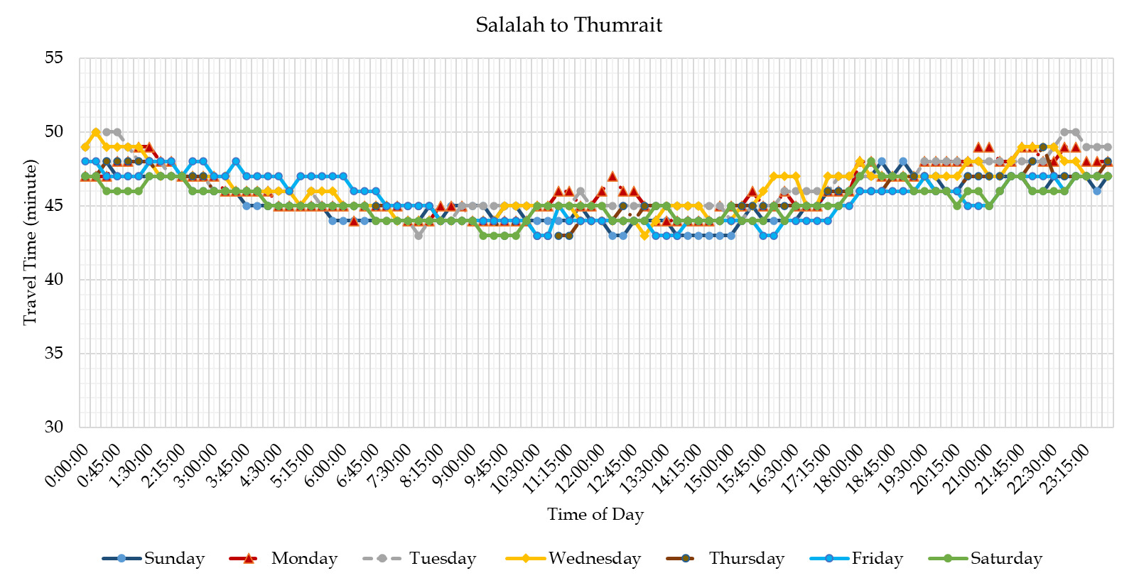 Traffic Study of Salalah–Thumrait Road visual 3